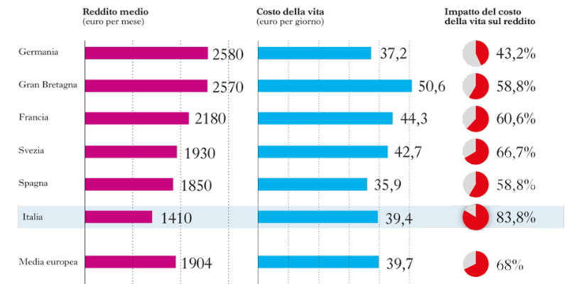 IL COSTO DELLA VITA IN ITALIA